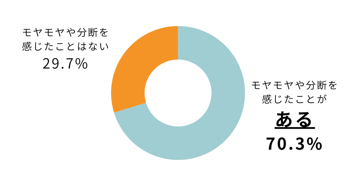 円グラフの画像。「モヤモヤや分断を感じたことがある」70.3%、「モヤモヤや分断を感じたことはない」29.7%。質問はキャプションに記載。