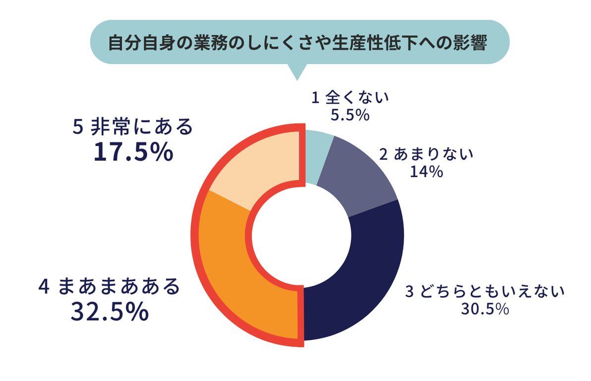 円グラフ。「自分自身の業務のしにくさや生産性低下への影響」というタイトル。円グラフの内訳は、「全くない 5.5%」、「あまりない 14%」、「どちらとも言えない 30.5%」、「まあまあある 32.5%」、「非常にある 17.5%」。「まあまあある」と「非常にある」の部分を赤い枠で囲っている。質問はキャプションに記載。