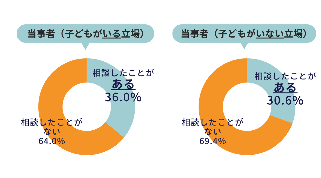 円グラフ。「当事者（子どもがいる立場）」とタイトルをつけたグラフでは、「相談したことがある 36.0%」、「相談したことがない 64.0%」という回答。「当事者（子どもがいない立場）」とタイトルをつけたグラフでは、「相談したことがある 30.6%」、「相談したことがない 69.4%」という回答。